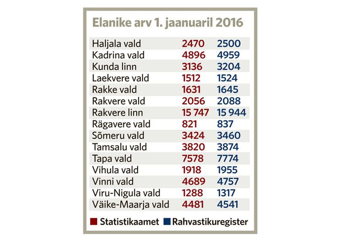 Elanike arv 1. jaanuaril 2016