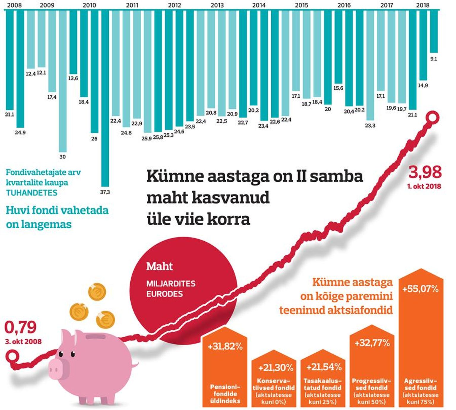 II samba maht on kümne aastaga enam kui viiekordistunud.