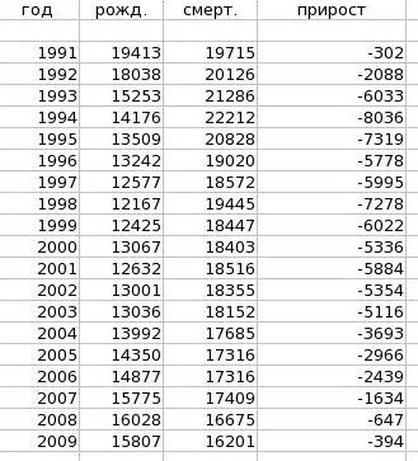 Данные о рождаемости и смертности с 1991 года.
