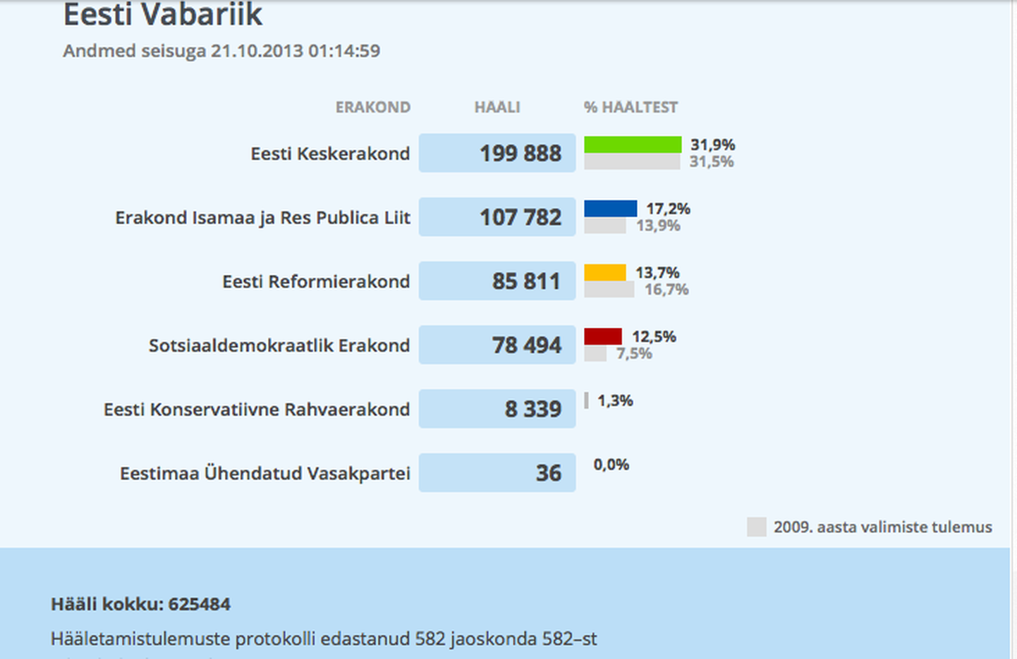 Результаты выборов в Эстонии
