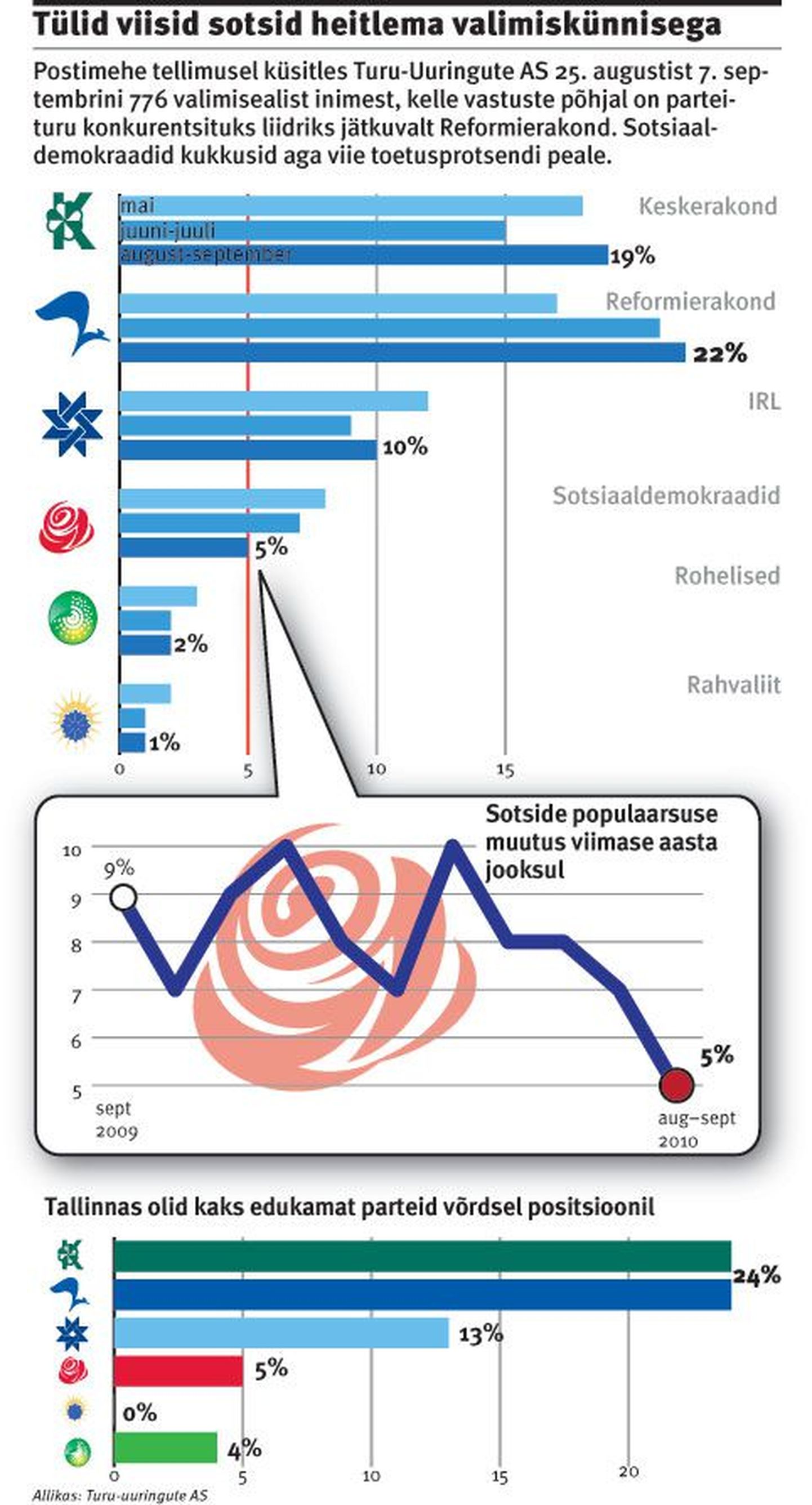 Рейтинг социал-демократов и других партий, август-сентябрь 2010.