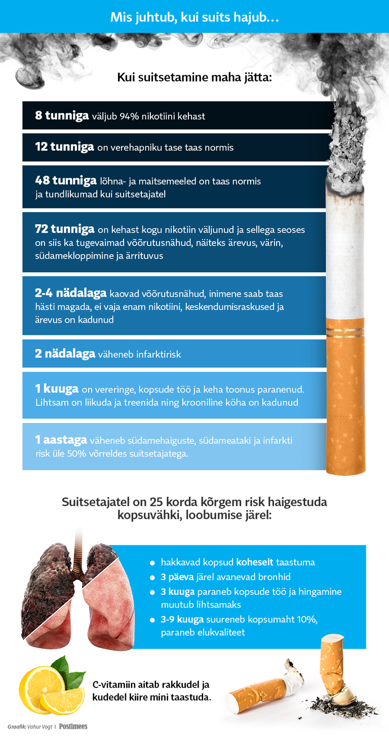 Mis juhtub kehaga, kui suitsetamisest loobuda.