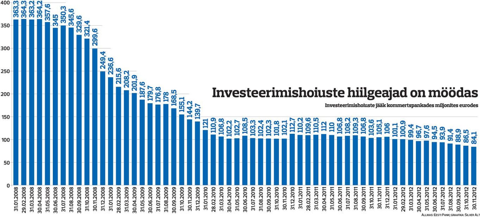 Investeerimishoiuste hiigelajad on möödas.