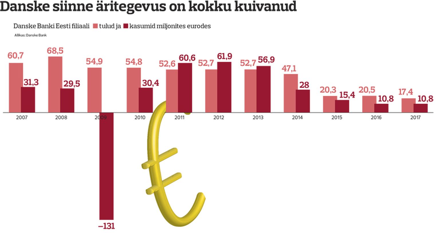 Danske panga tulemused.