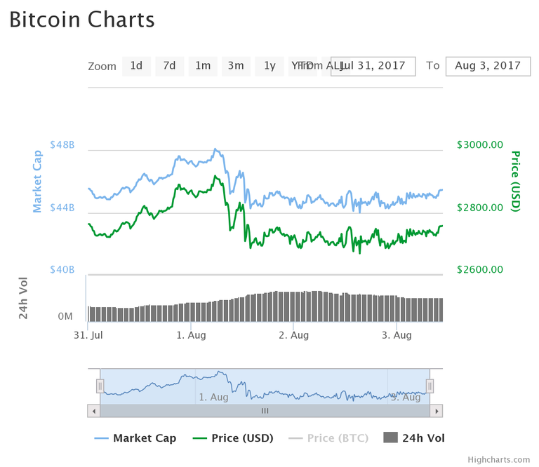 Bitcoini hinna graafik
