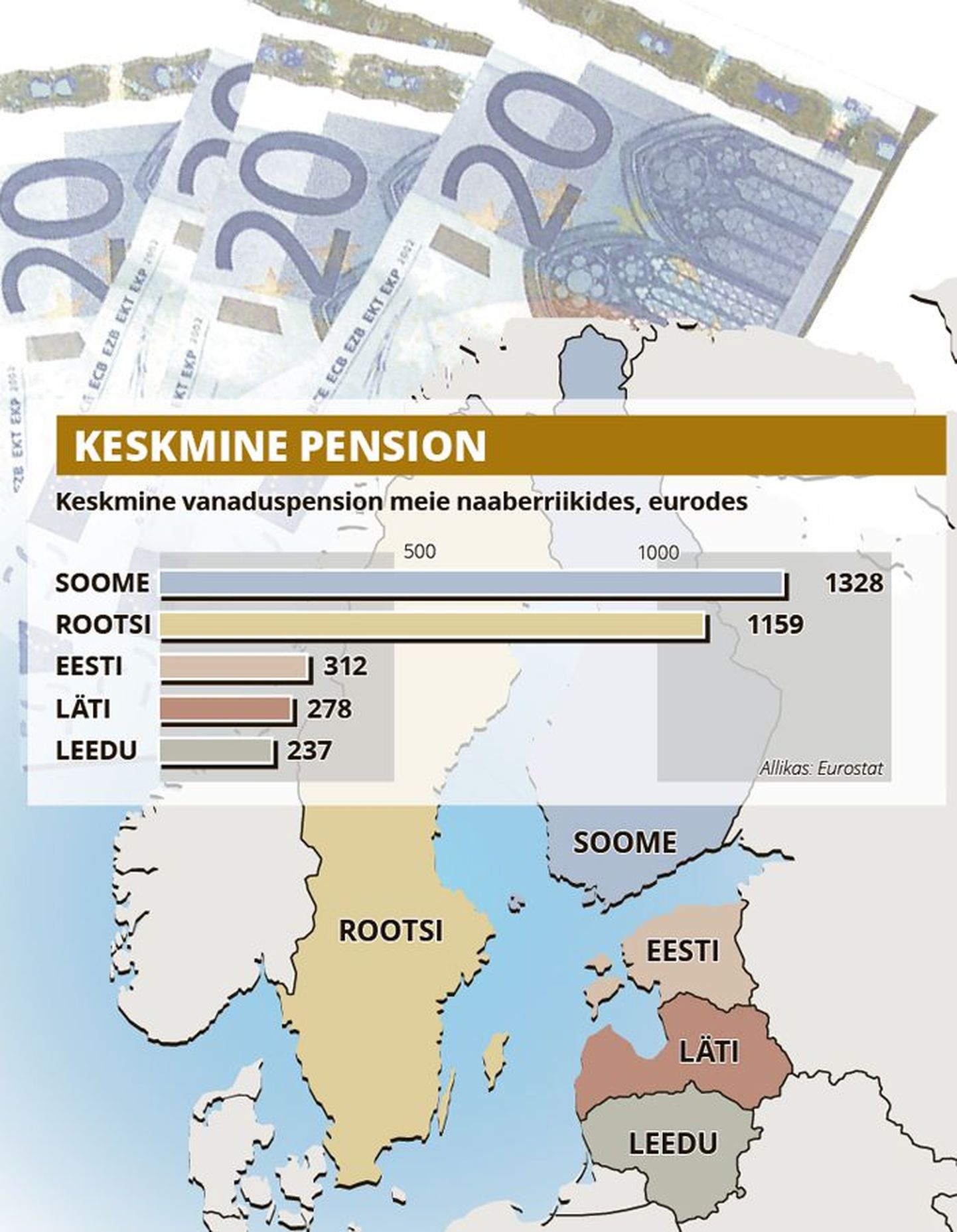 Keskmine pension Eestis ja naaberriikides. Loo juures on foto illustratiivselt.