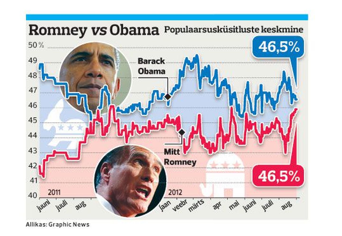 Romney vs Obama.