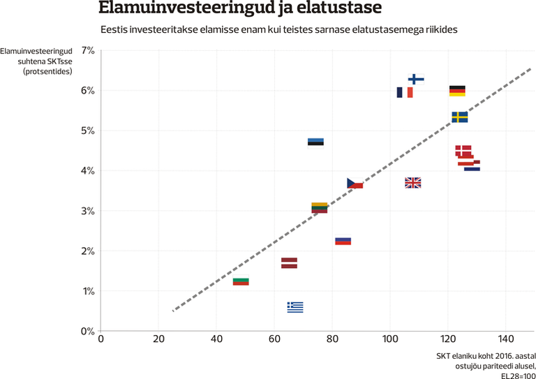 Соотношение инвестиций в жилфонд и уровня жизни по странам. В Эстонии в жилье инвестируется больше, чем в других странах с таких же уровнем дохода. Данные: Каспар Оя. Графика: Сильвер Альт./ Eurostat