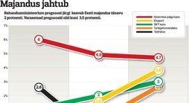Forecast forces government to tighten belt