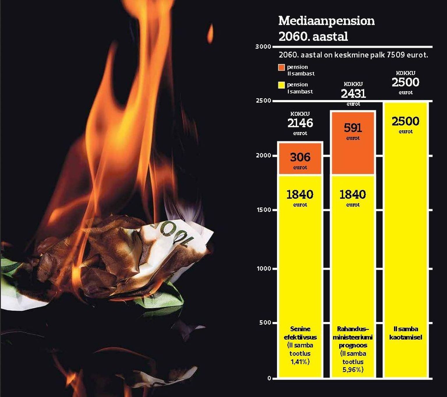 mediaanpension 2060