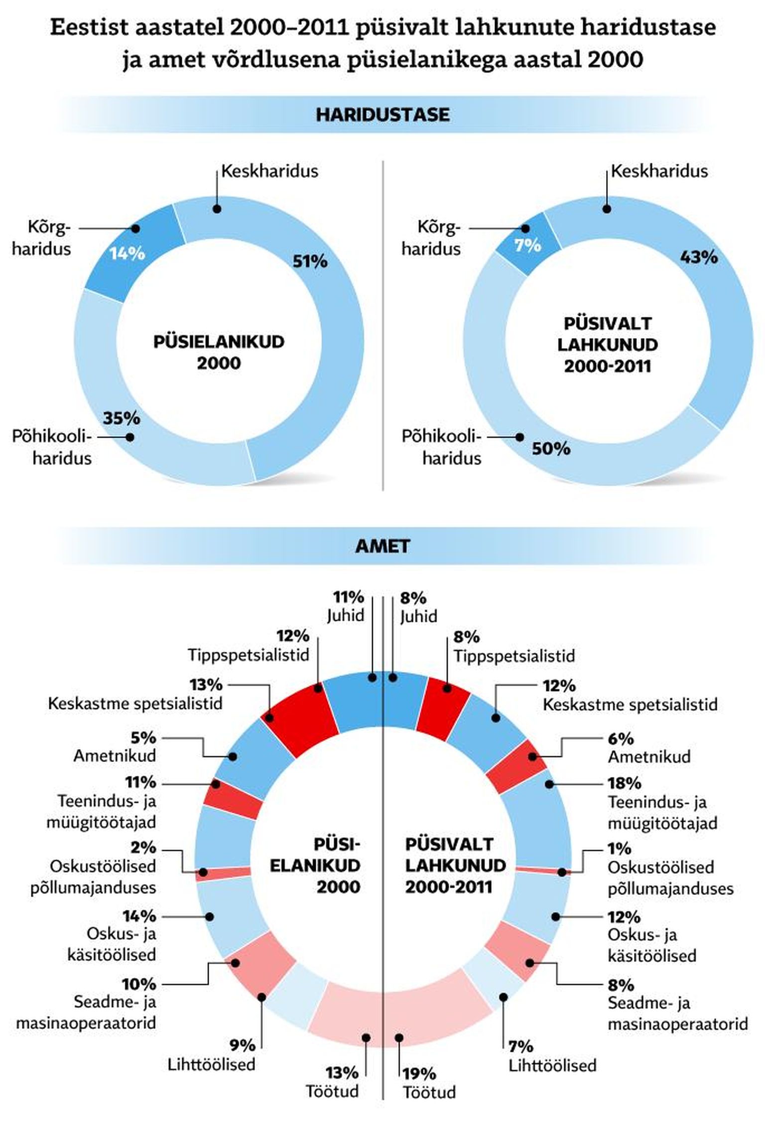 Eestist lahkunute haridustase ja amet.