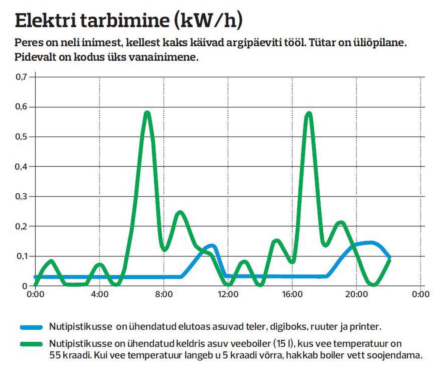 Elektri tarbimine ühes keskmises Eesti peres.