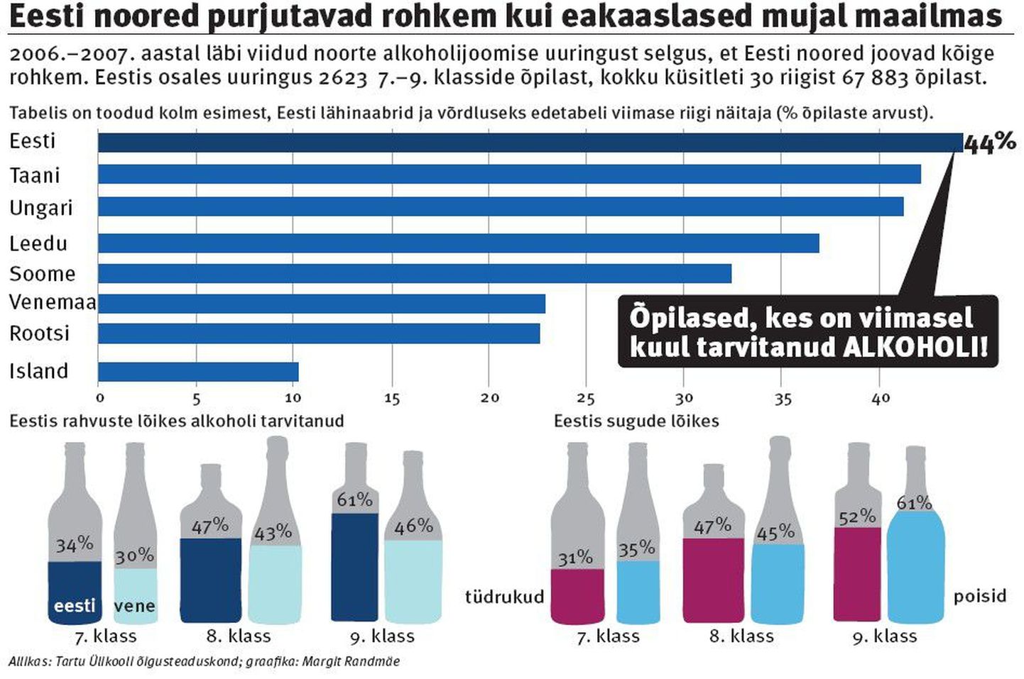 Eesti noored purjutavad rohkem kui eakaaslased mujal maailmas.