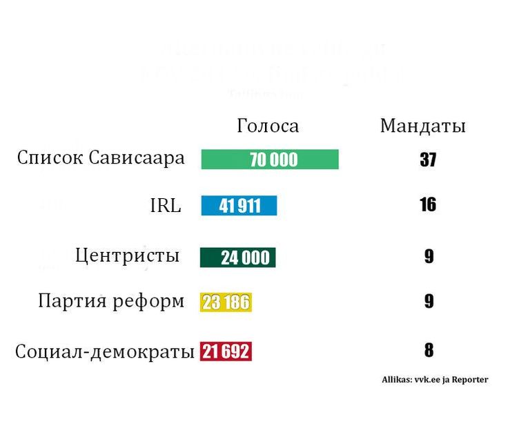 Альтернативное распределение голосов на основе результатов местных выборов 2013 года. Фото: