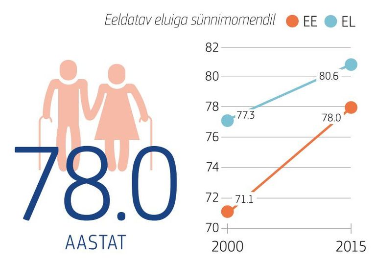 Eesti inimeste eeldatava eluea võrdlus.
