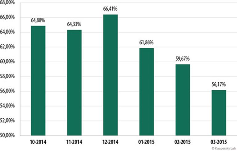 Surogātpasta īpatsvars e-pasta datplūsmā no 2014. gada oktobra līdz 2015. gada martam 