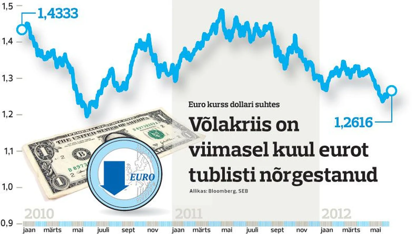 Võlakriis on viimasel kuul eurot kõvasti nõrgestanud.