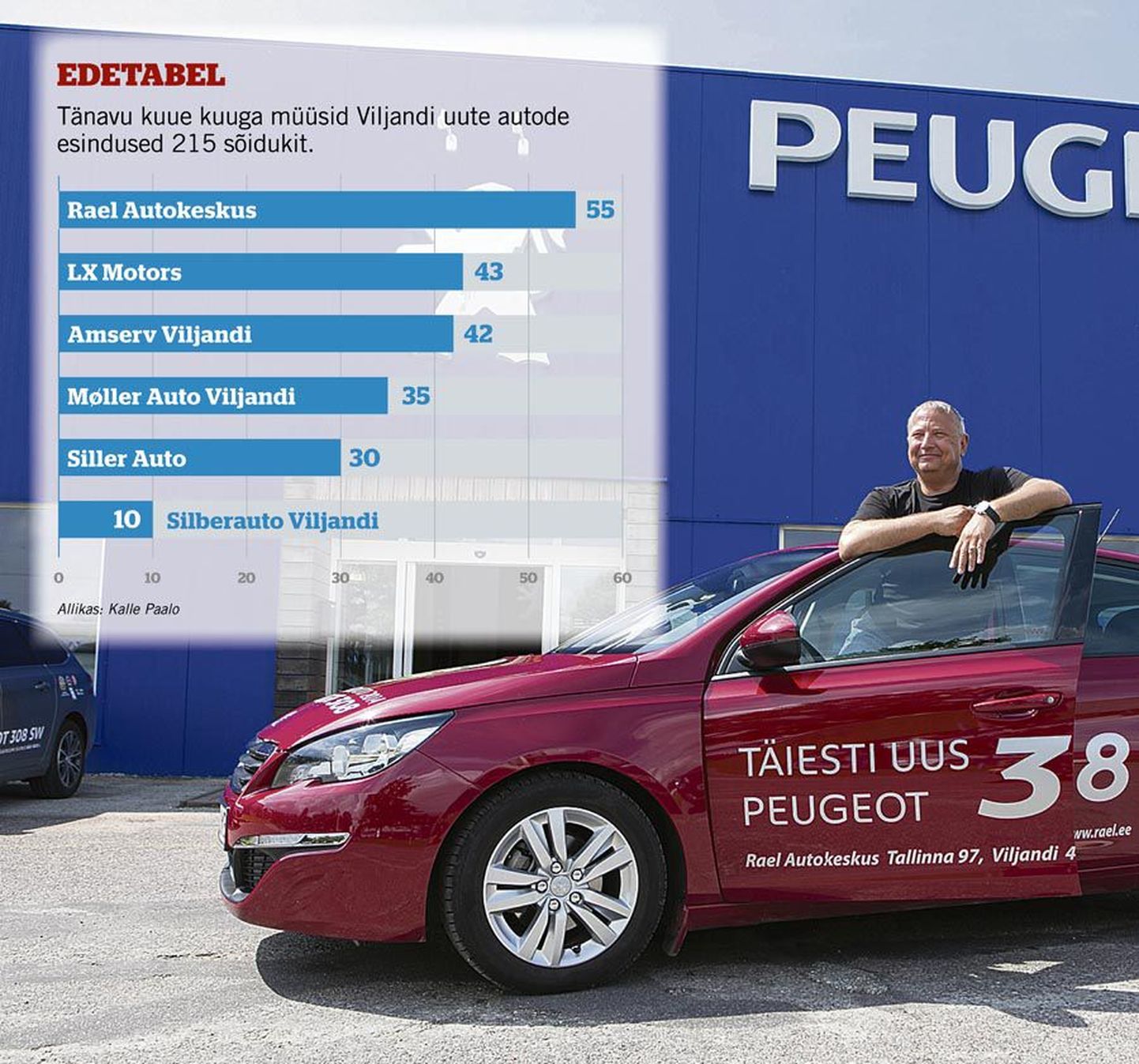 Rael Autokeskuse tänavused korralikud müügitulemused tulenevad müügijuht Kalle Paalo sõnul muu hulgas sellest, et Peugeot’ mudelivalik on täienenud. Pildil poseerib ta Peugeot 308-ga.