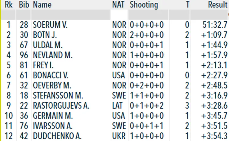 Meeste individuaaldistants EMil.