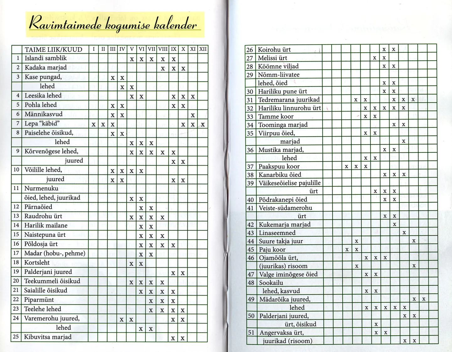 Ravimtaimede kogumise kalender.
Maandi, A. (2004). Poolsada tarvilikku kodumaist ravimtaime. Tallinn: Kirjastus Ilo.