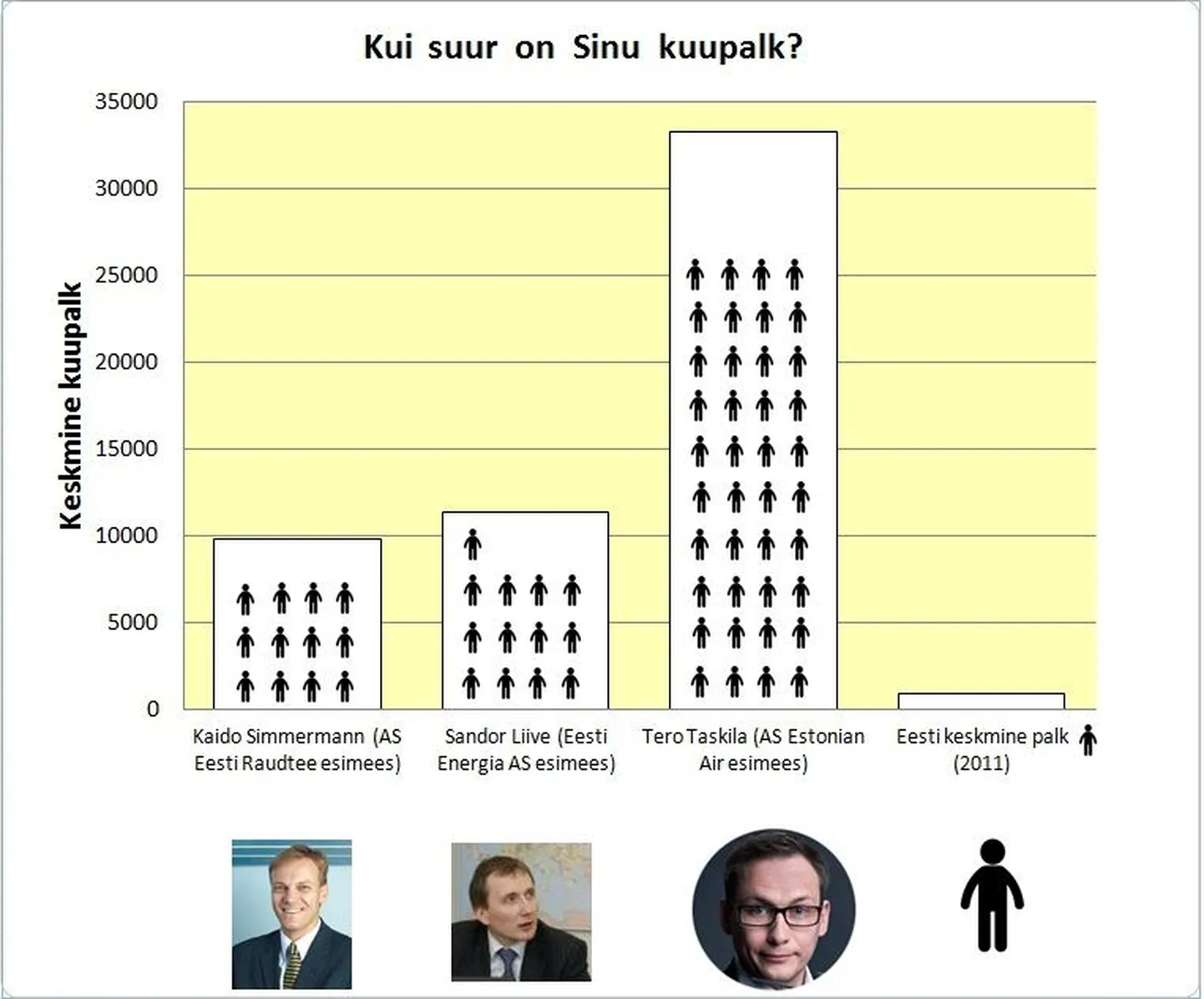 Keskerakonna koostatud juhtide palkade infograafik.