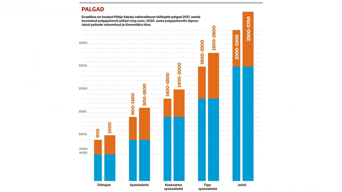Graafikus on toodud Põhja-Sakala vallavalitsuse töötajate palgad 2017. aastal koostatud palgajuhendi põhjal ning uues, 2020. aasta palgajuhendis täpsustatud palkade vahemikud ja ülemmäära tõus.