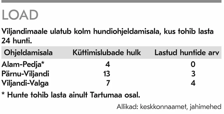 Viljandimaale ulatub kolm hundiohjamisala.