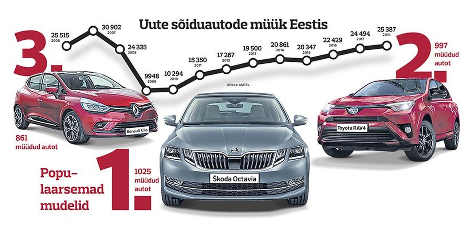Viimane poolaasta on Eesti autoturul vilgas ülevõtmiste aeg olnud.