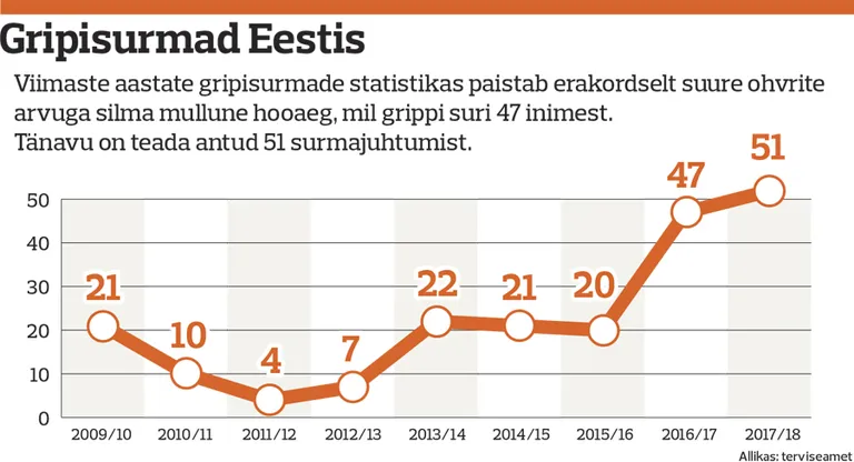 Gripisurmade statistika.