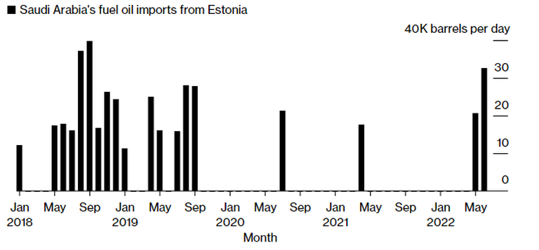 В этом месяце уровень импорта мазута в Саудовскую Аравию взлетел до рекордного показателя с сентября 2018.