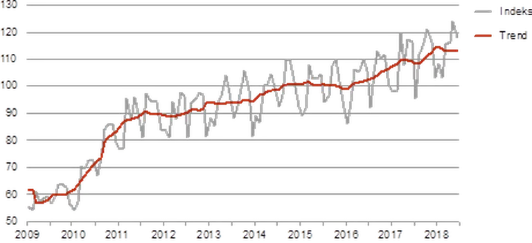 Töötleva tööstuse toodangu mahuindeks ja selle trend, jaanuar 2009 – juuni 2018