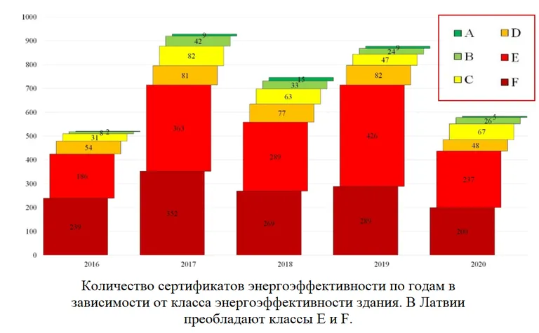 Сертификаты энергоэффективности зданий