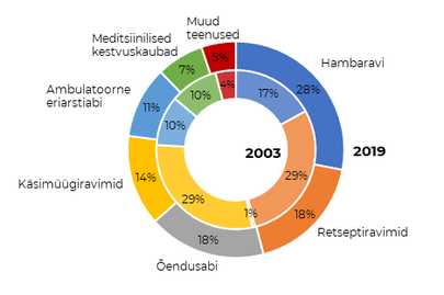 Leibkondade tervishoiukulude jagunemine teenuste järgi 2003. ja 2019. aastal.