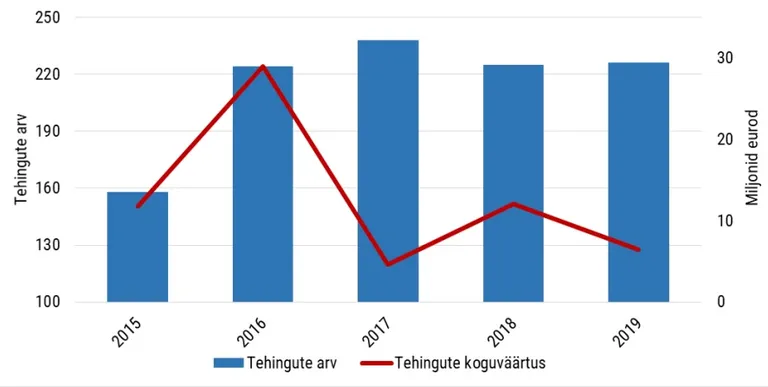 Hoonestamata tootmismaa tehingute arv ja koguväärtus aastatel 2015 – 2019