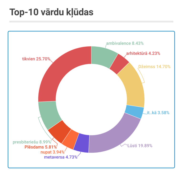 VIII pasaules diktātu latviešu valodā bez kļūdām uzrakstījušas tikai dāmas