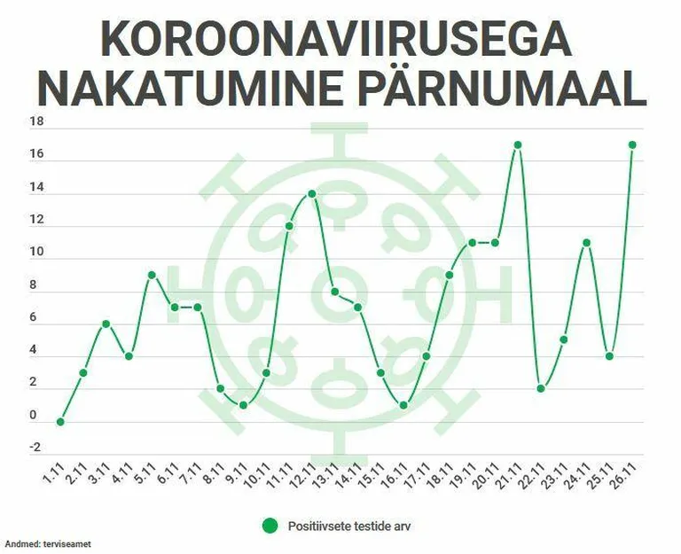 Koroonagraafik 27.11.20