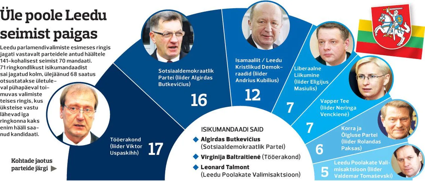 Üle poole Leedu seimist paigas.