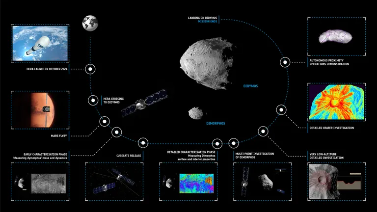 2024. aastal algav Hera missioon suundub kaksikasteroidi Didymos juurde. 780 m läbimõõduga mäe suurust põhikeha ümbritseb 160 m pikkune kuu Dimorphos, mis on umbes sama suur kui Giza suur püramiid.