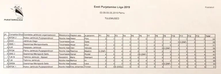 Eesti Purjetamisliiga 2019 avaetapi tulemused