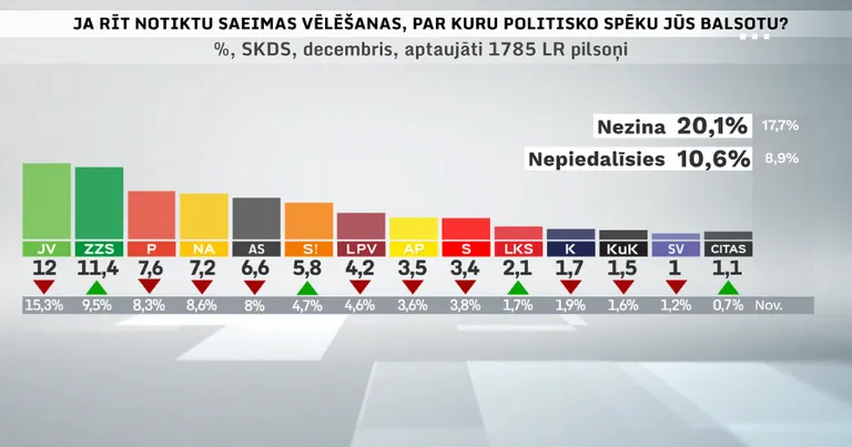Sācis sarukt partiju apvienības "Jaunā Vienotība" reitings