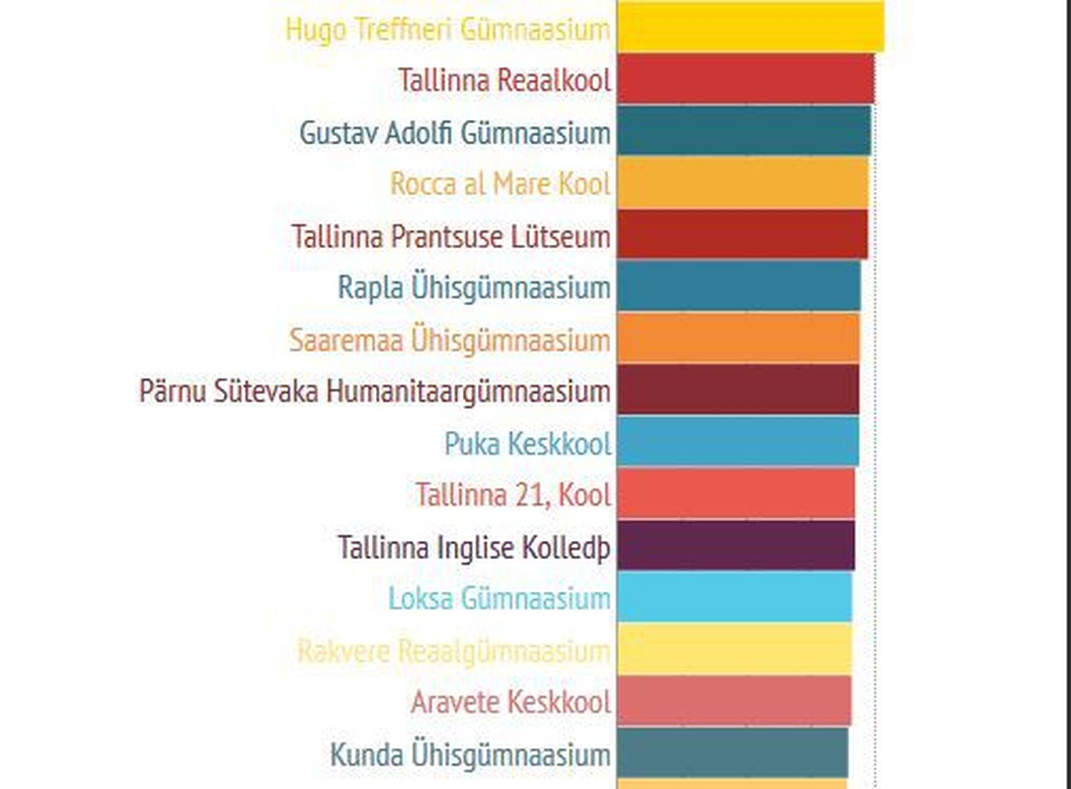Результаты государственного экзамена по эстонскому языку за 2014 год.