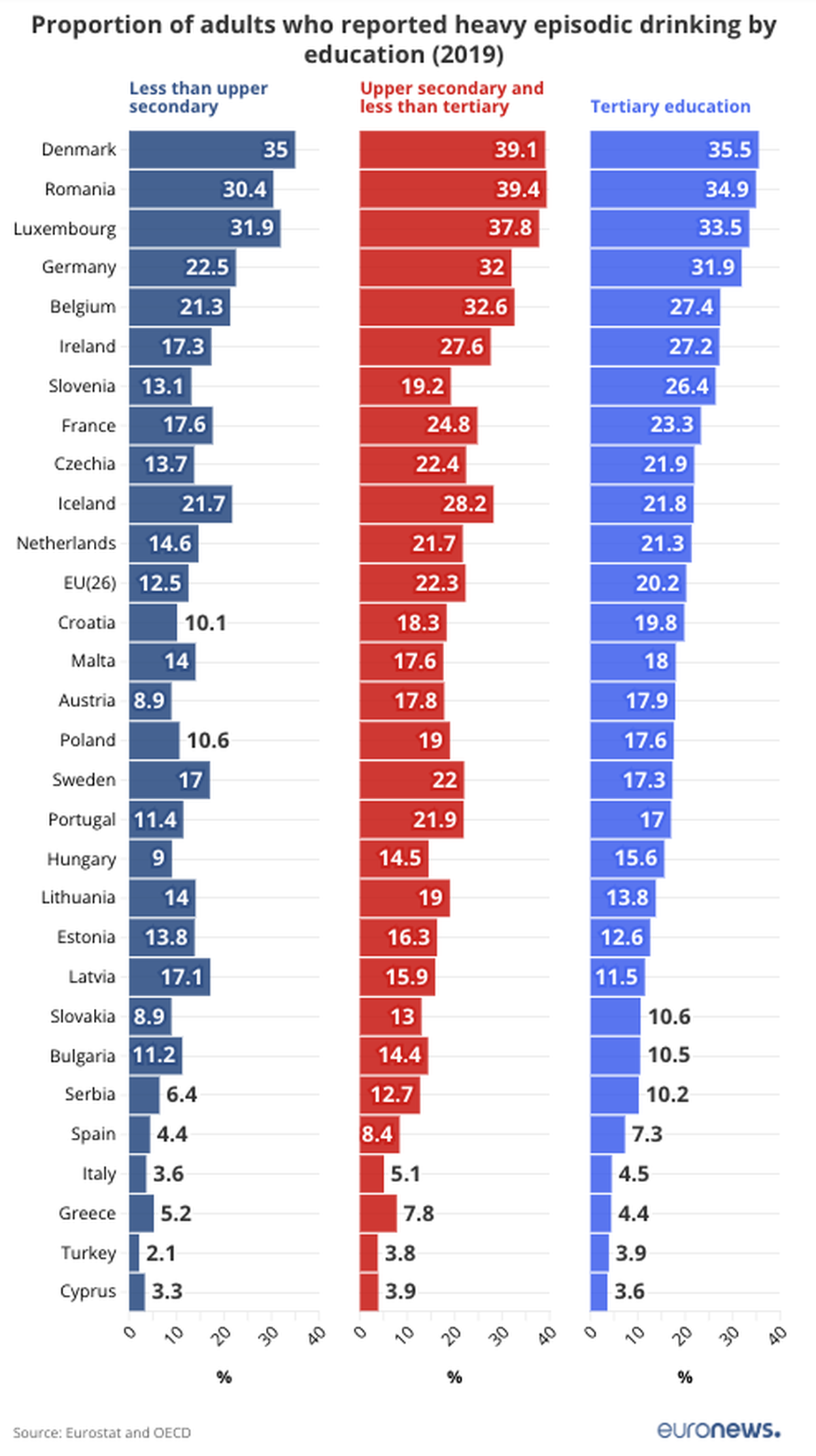 Pieaugušo īpatsvars, kuri ziņojuši par smagām dzeršanas epizodēm 2019. gadā pēc izglītības līmeņa. 