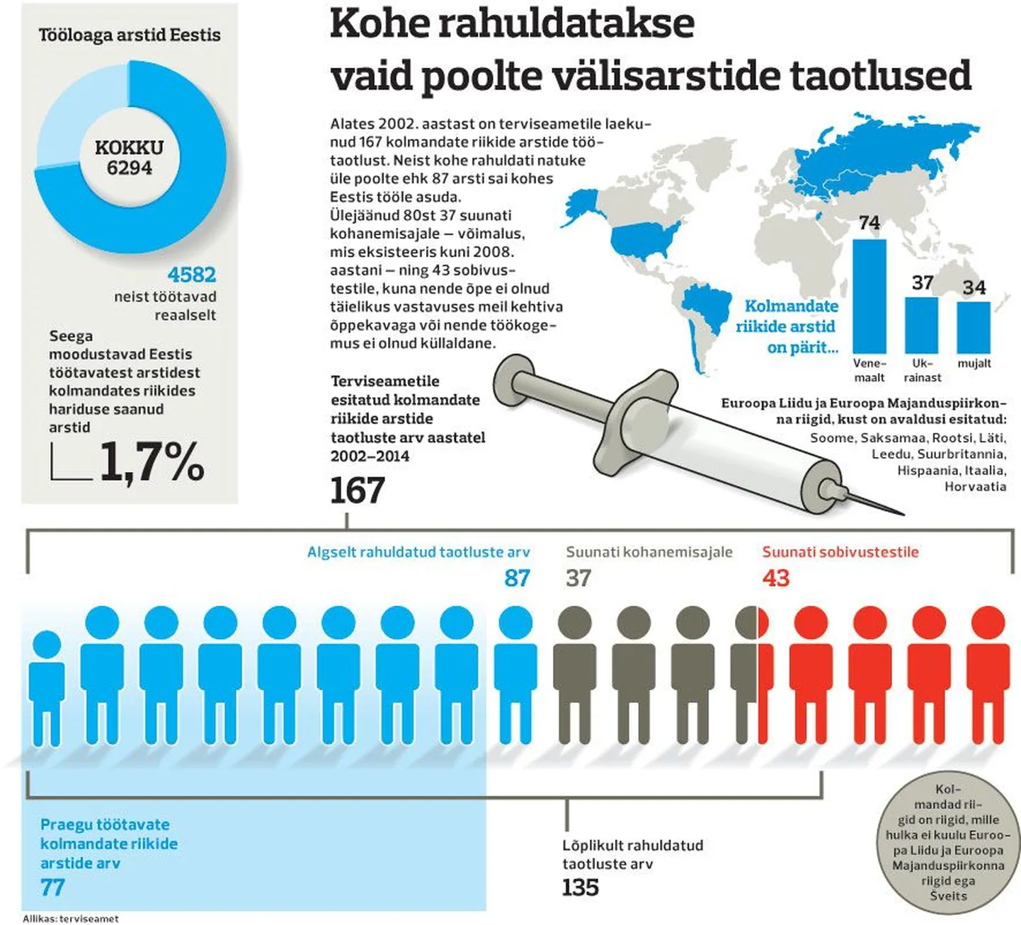 Välisarstide tööle asumine 1993-2014