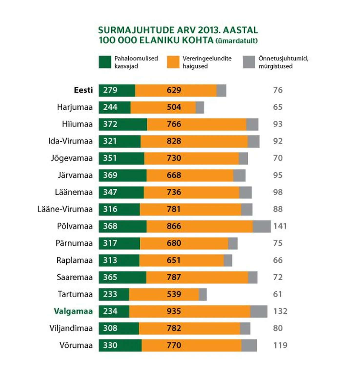 Surmajuhtude arv 2013. aastal 
100 000 elaniku kohta (ümardatult.
Allikas: tervise arengu instituut