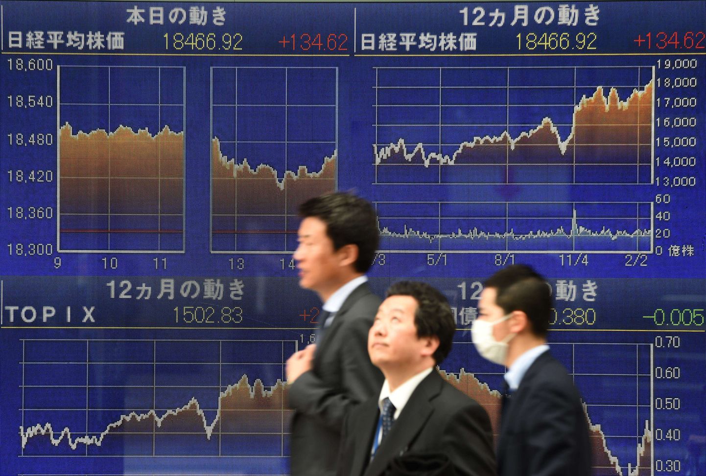 Ärimehed jalutavad mööda Tokio aktsiabörsi kursse näitavast monitoriseinast. Täna jõudis Jaapani börsiindeks Nikkei viimase 15 aasta kõrgeimale tasemele.