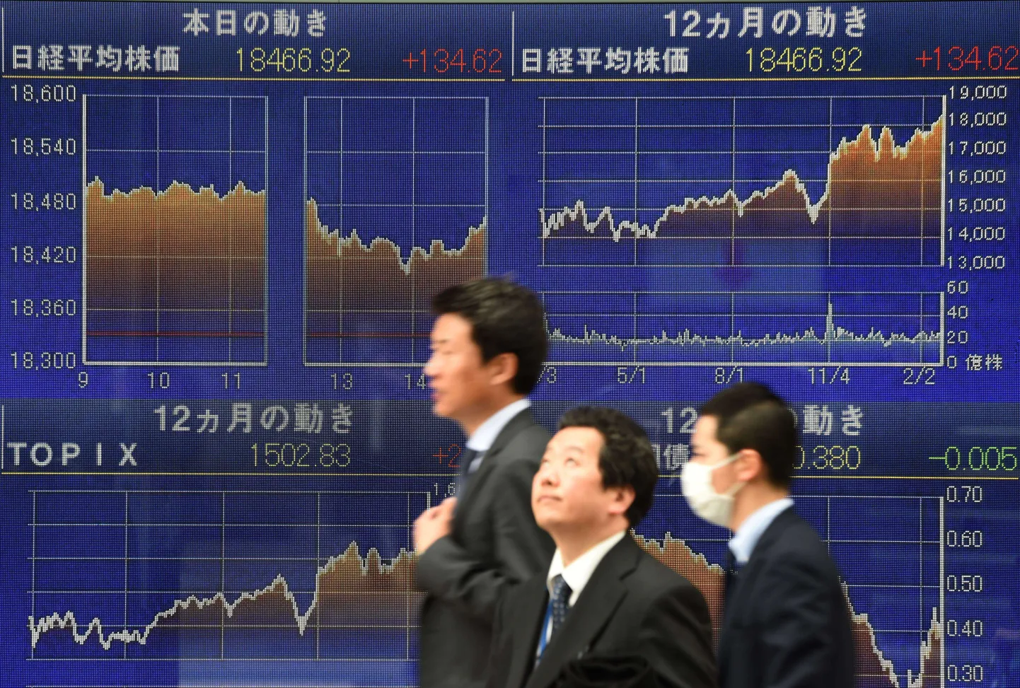 Ärimehed jalutavad mööda Tokio aktsiabörsi kursse näitavast monitoriseinast. Täna jõudis Jaapani börsiindeks Nikkei viimase 15 aasta kõrgeimale tasemele.