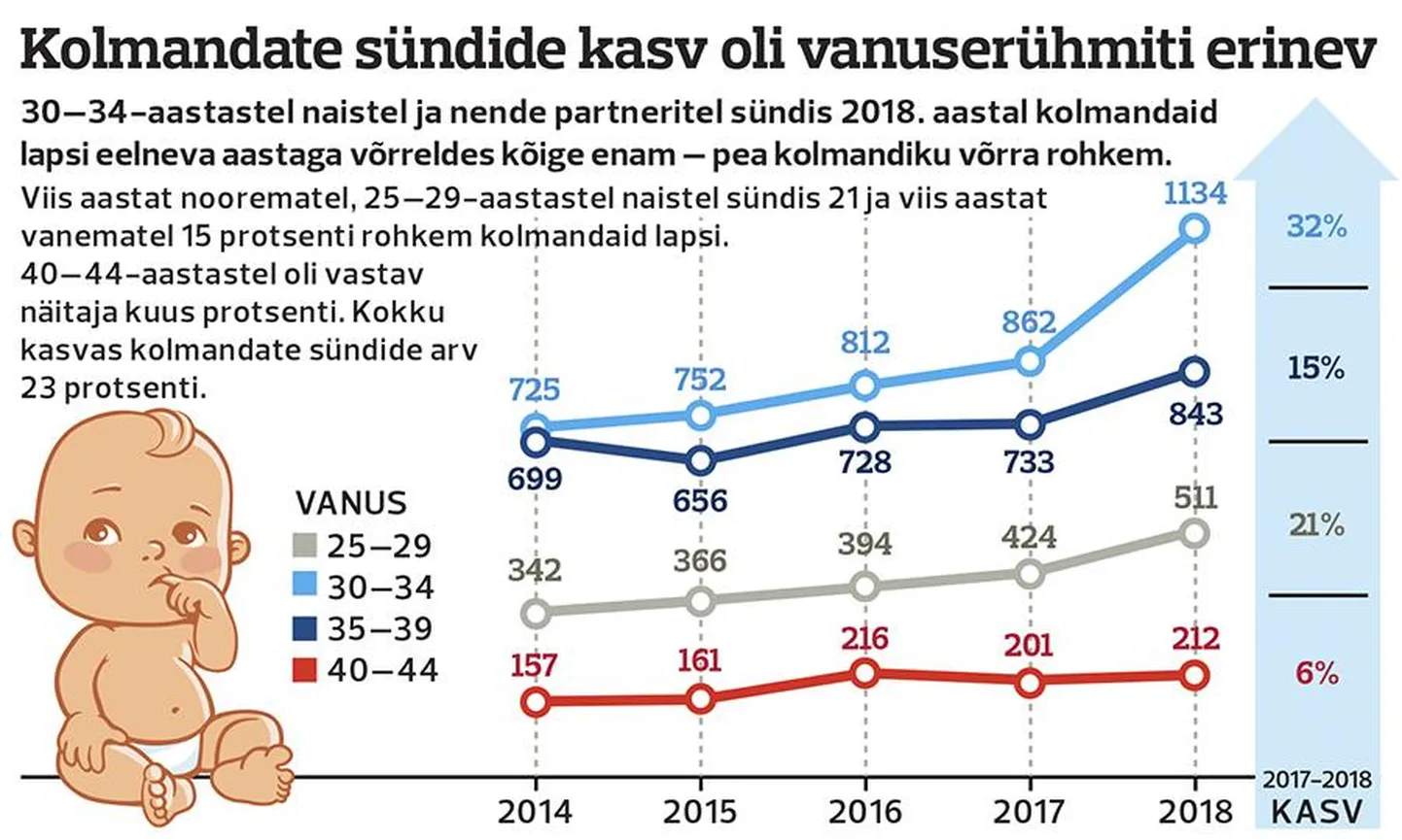 Kolmandate laste sündimine.
