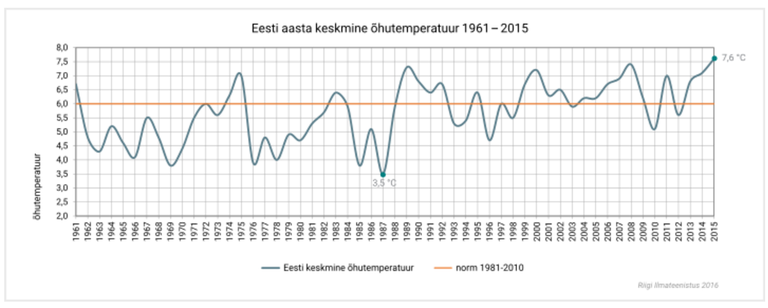 Eesti aasta keskmine õhutemperatuur viimase 54 aasta jooksul. Allikas: Riigi Ilmateenistus.