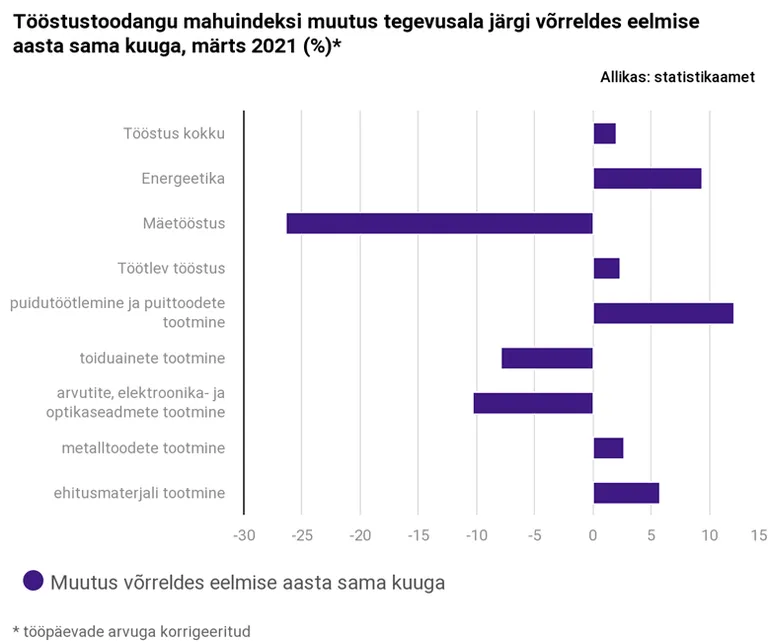 Tööstustoodangu mahuindeksi muutus tegevusalati.