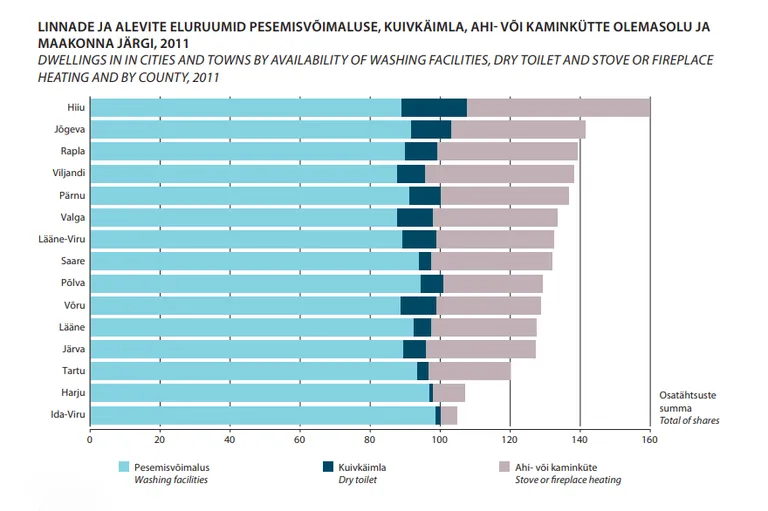 Linnade ja alevite eluruumid pesemisvõimaluse, kuivkäimla, ahi-või kaminakütte järgi, 2011